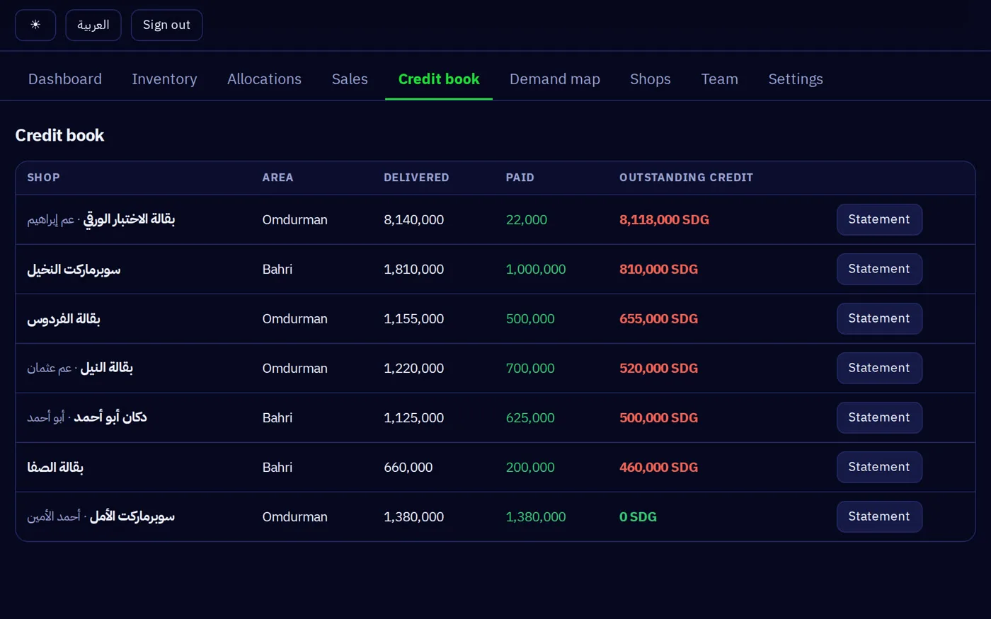 The per-shop credit book in the distribution platform